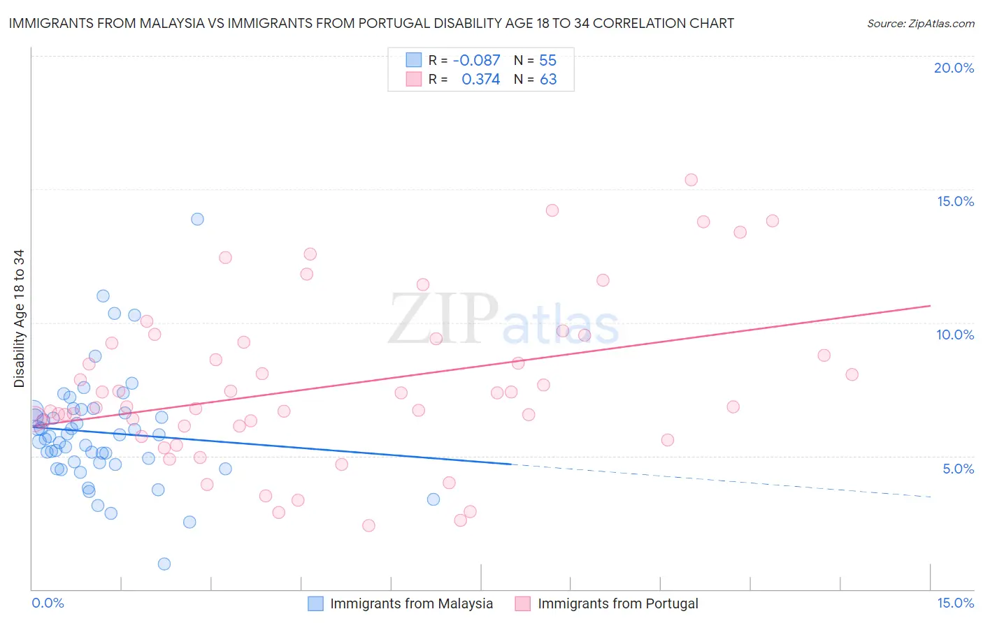 Immigrants from Malaysia vs Immigrants from Portugal Disability Age 18 to 34