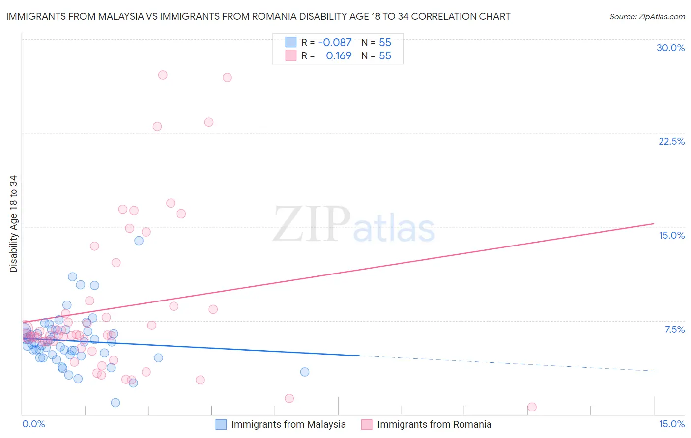 Immigrants from Malaysia vs Immigrants from Romania Disability Age 18 to 34