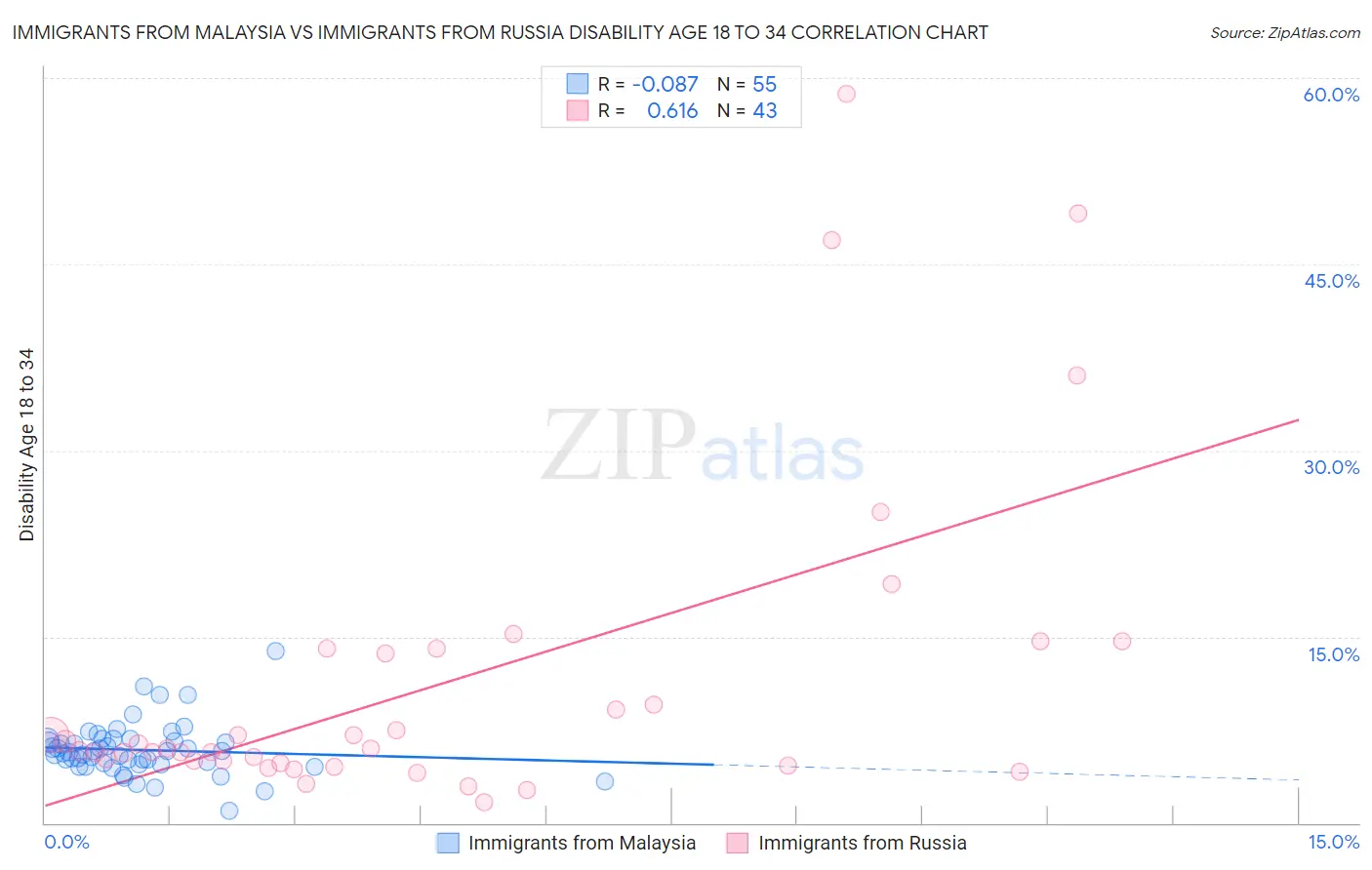 Immigrants from Malaysia vs Immigrants from Russia Disability Age 18 to 34