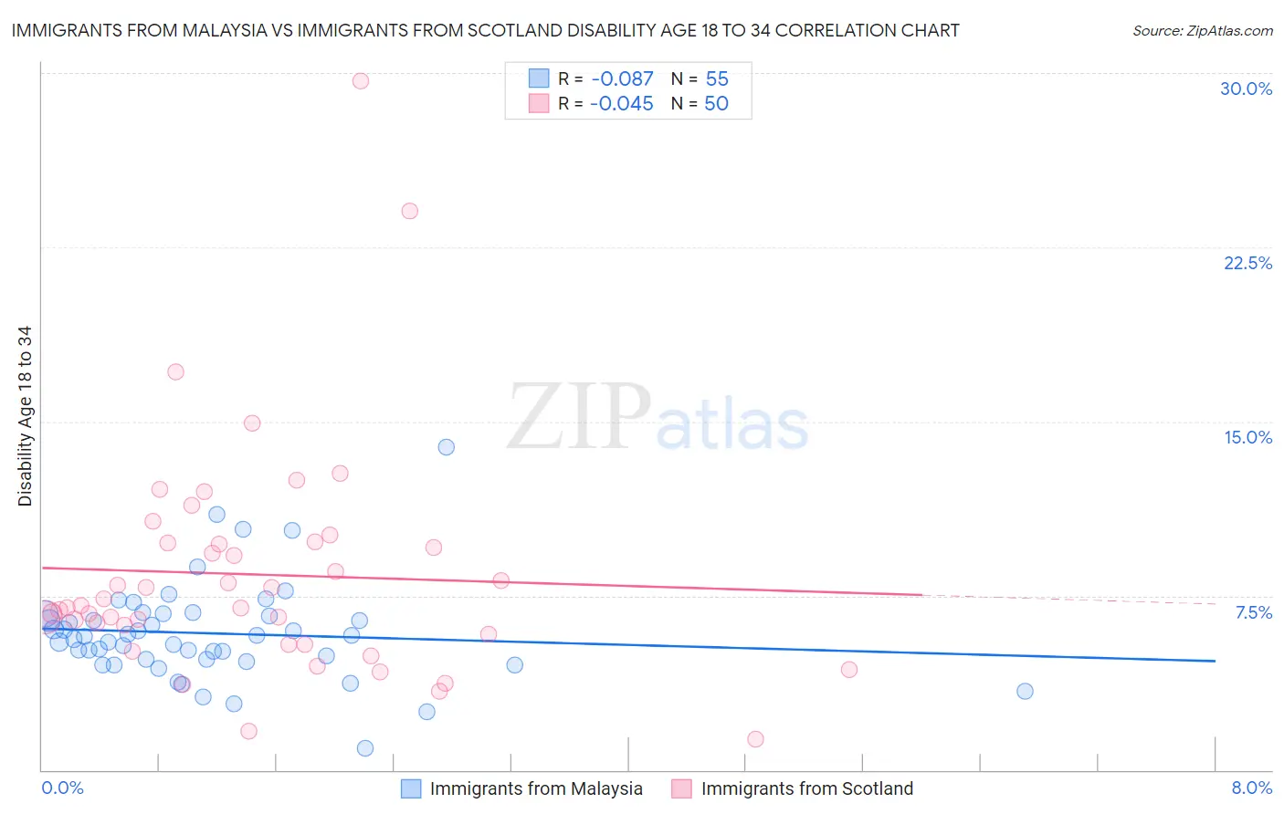 Immigrants from Malaysia vs Immigrants from Scotland Disability Age 18 to 34