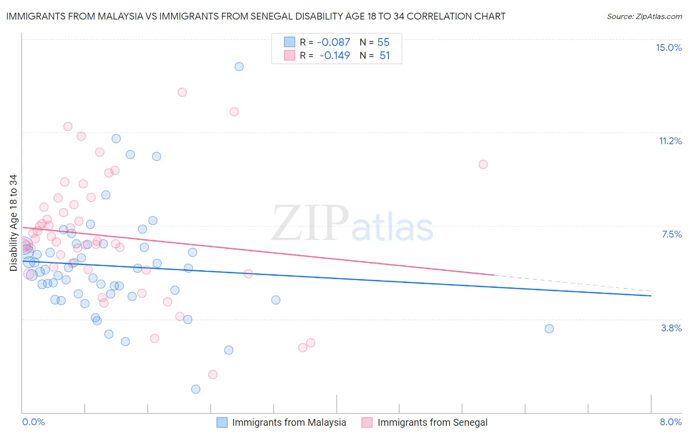 Immigrants from Malaysia vs Immigrants from Senegal Disability Age 18 to 34