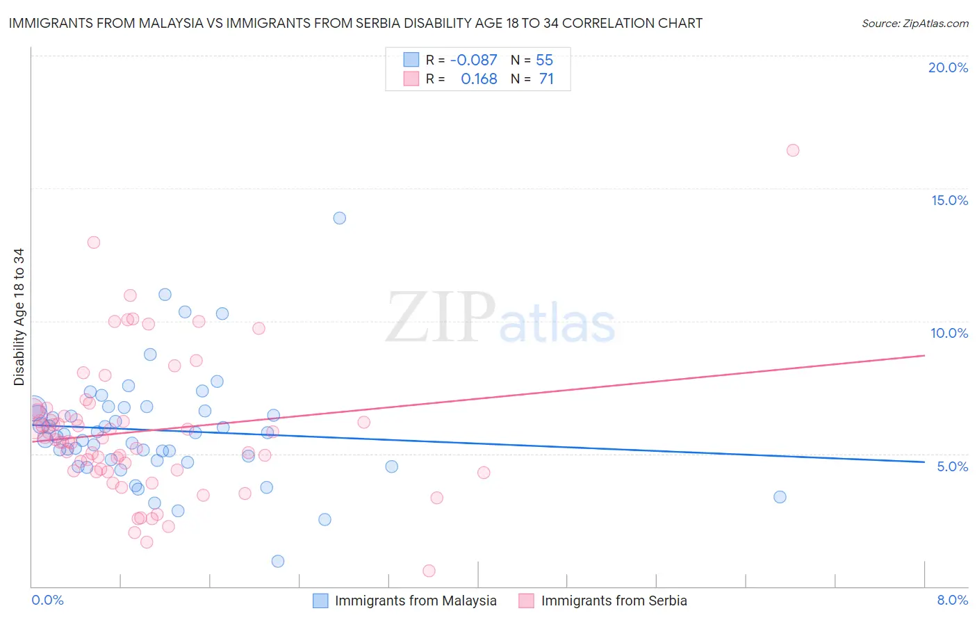 Immigrants from Malaysia vs Immigrants from Serbia Disability Age 18 to 34