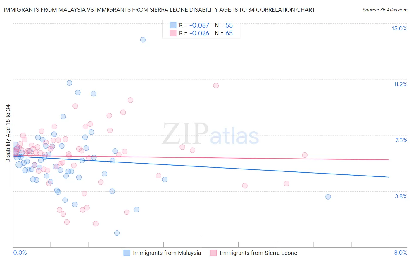 Immigrants from Malaysia vs Immigrants from Sierra Leone Disability Age 18 to 34