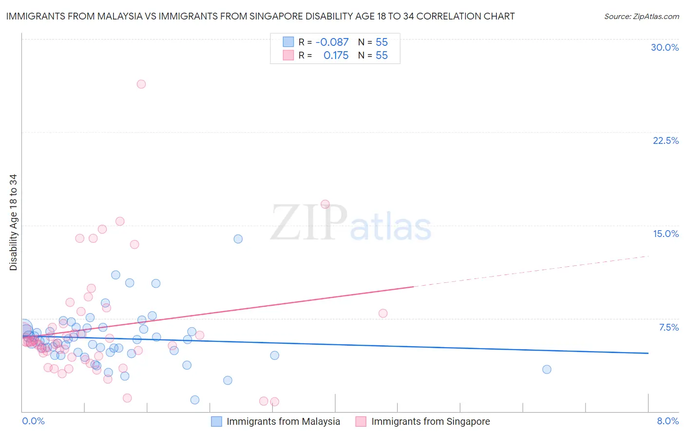 Immigrants from Malaysia vs Immigrants from Singapore Disability Age 18 to 34