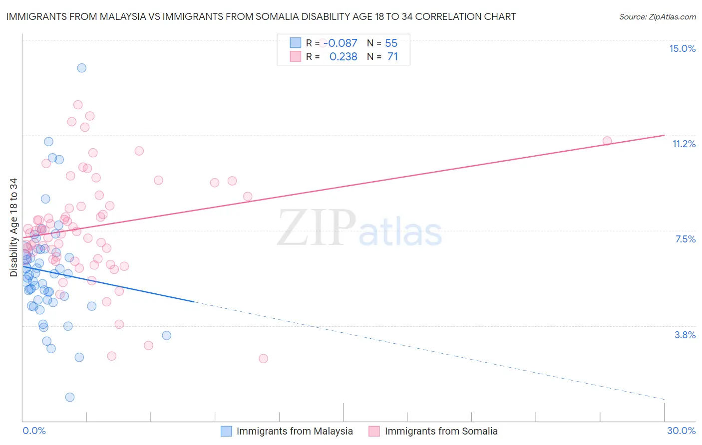 Immigrants from Malaysia vs Immigrants from Somalia Disability Age 18 to 34
