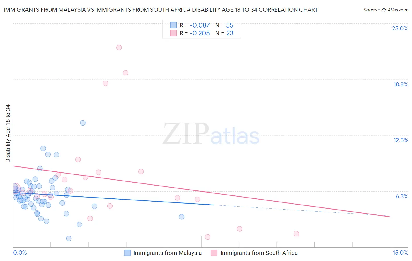 Immigrants from Malaysia vs Immigrants from South Africa Disability Age 18 to 34