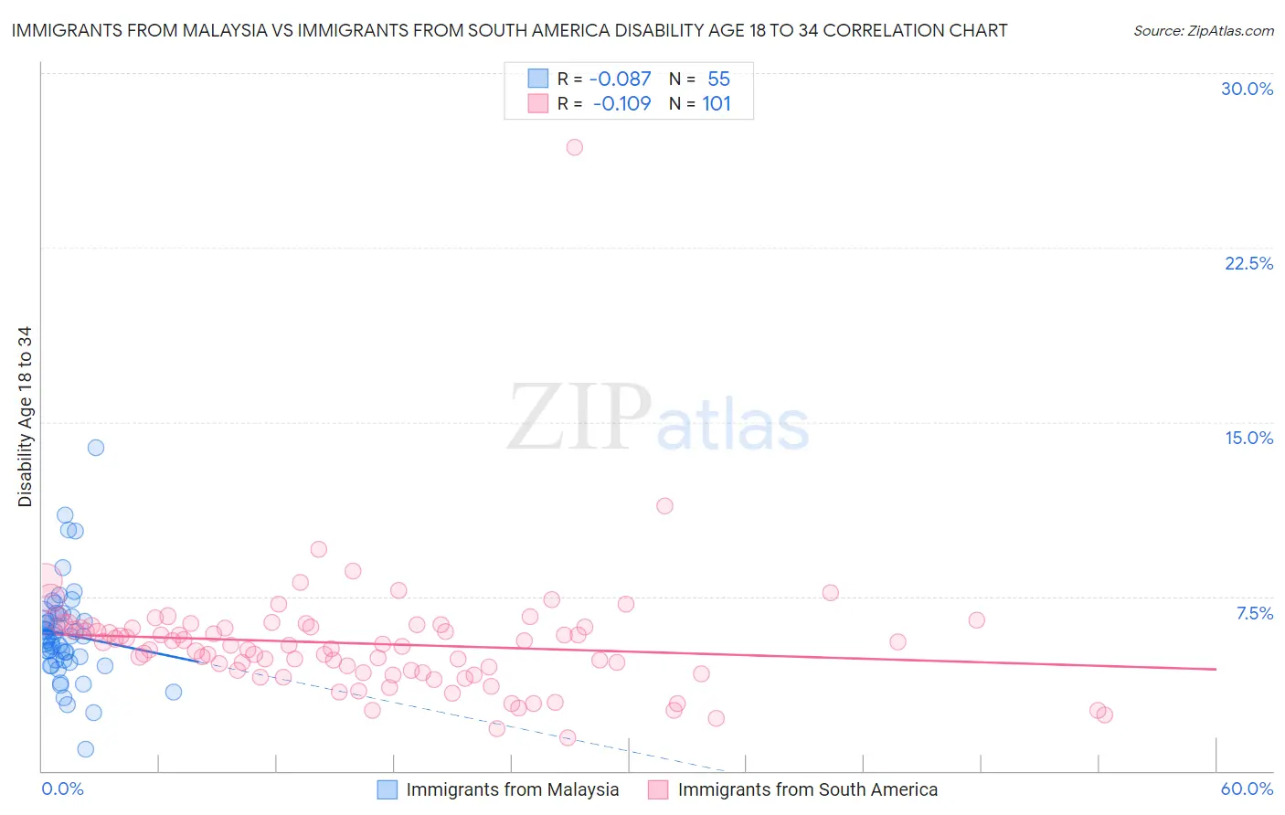 Immigrants from Malaysia vs Immigrants from South America Disability Age 18 to 34