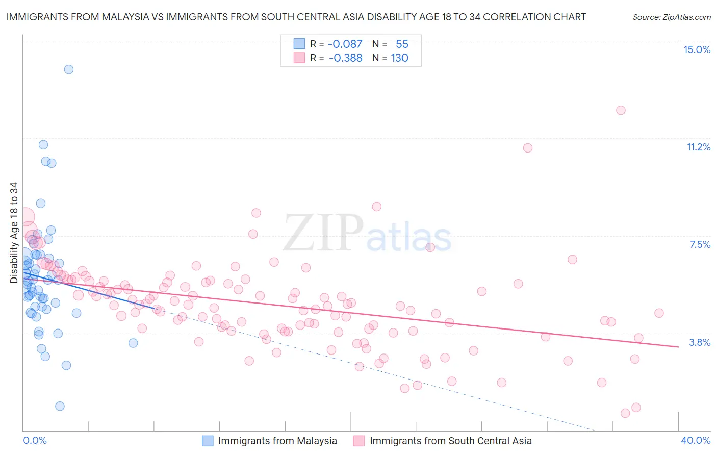 Immigrants from Malaysia vs Immigrants from South Central Asia Disability Age 18 to 34