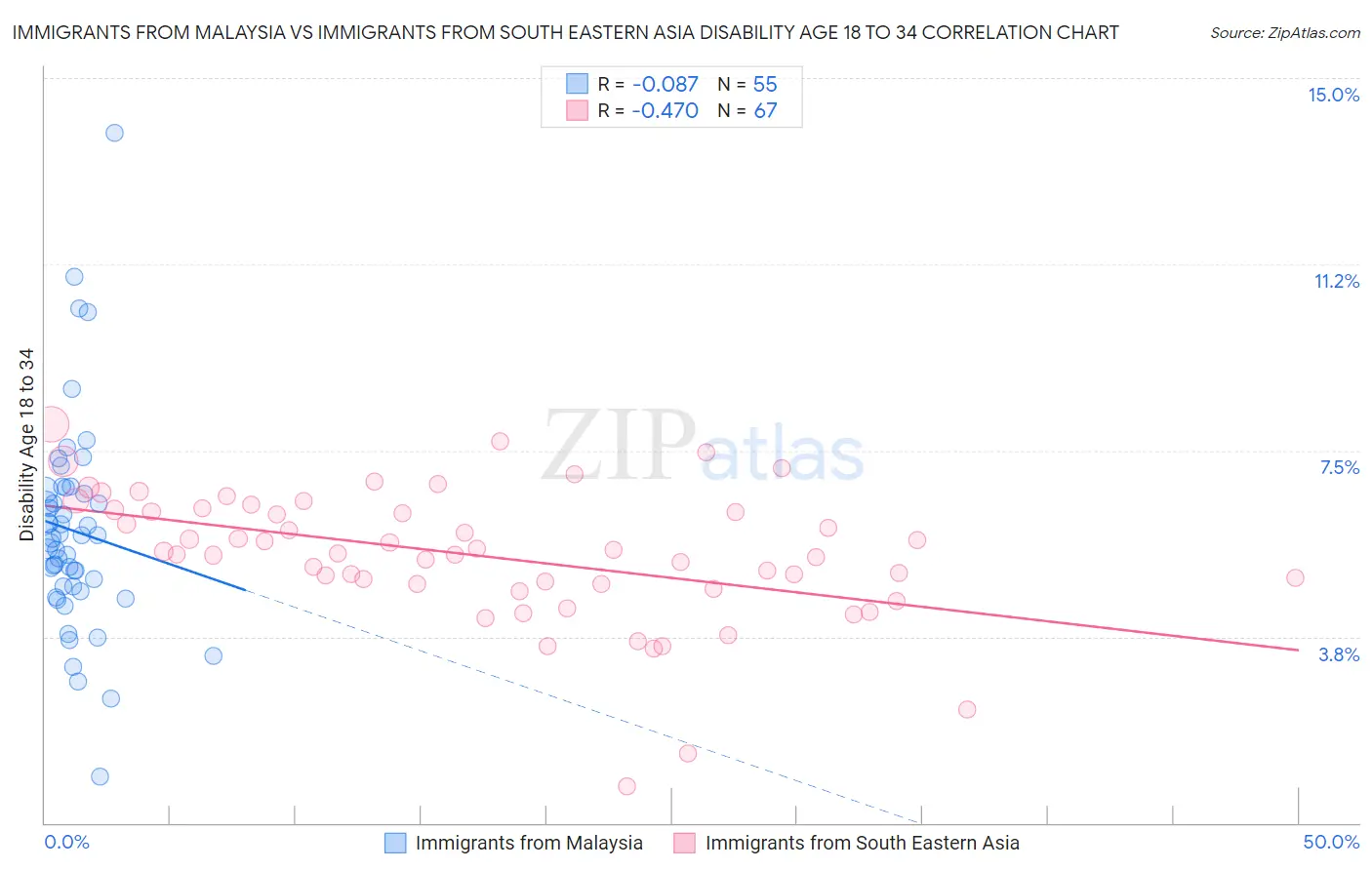 Immigrants from Malaysia vs Immigrants from South Eastern Asia Disability Age 18 to 34