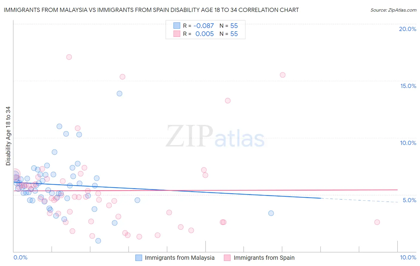 Immigrants from Malaysia vs Immigrants from Spain Disability Age 18 to 34