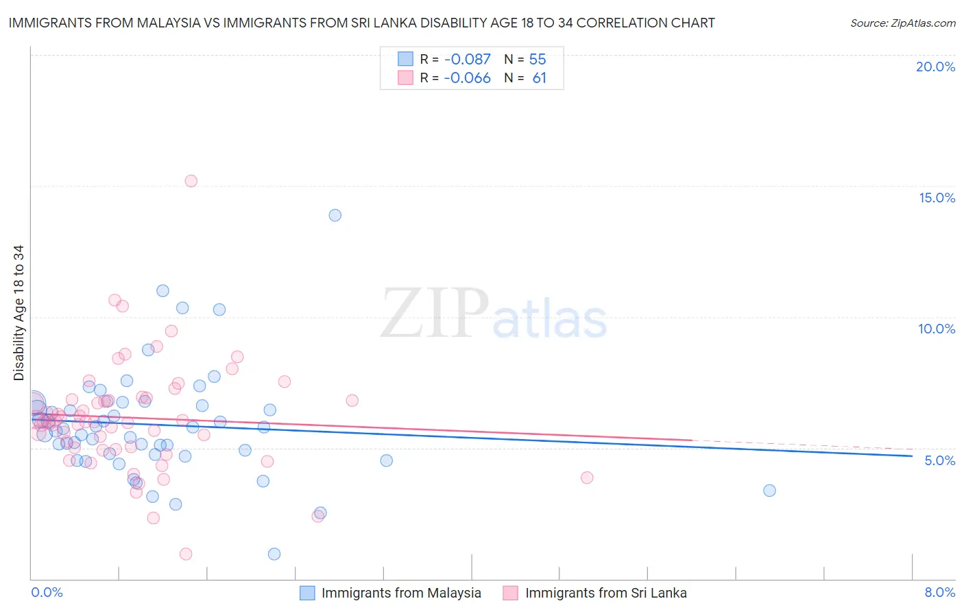 Immigrants from Malaysia vs Immigrants from Sri Lanka Disability Age 18 to 34