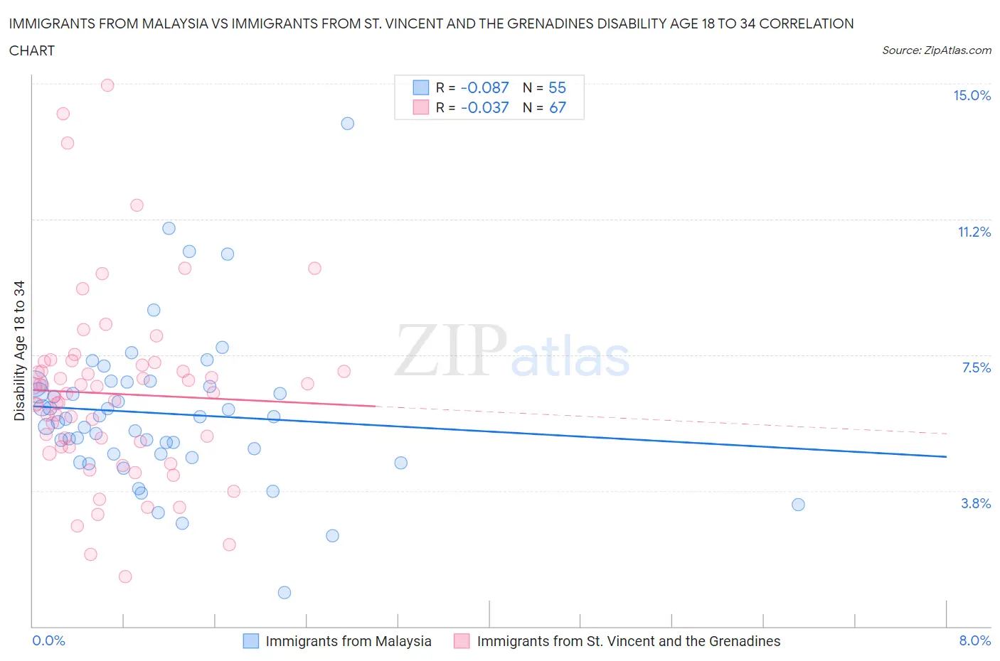 Immigrants from Malaysia vs Immigrants from St. Vincent and the Grenadines Disability Age 18 to 34