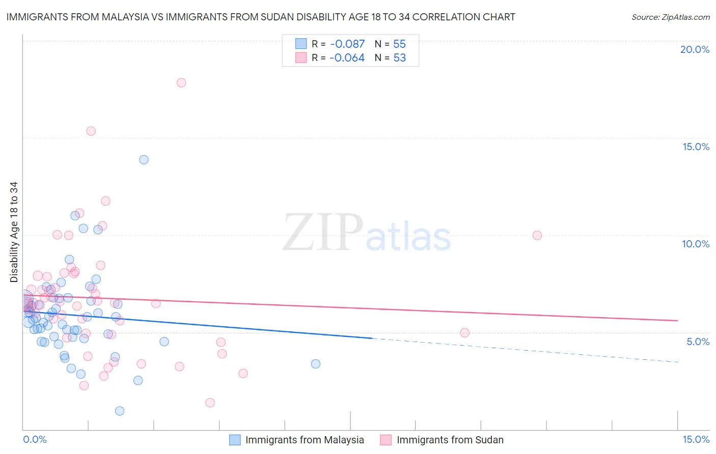 Immigrants from Malaysia vs Immigrants from Sudan Disability Age 18 to 34