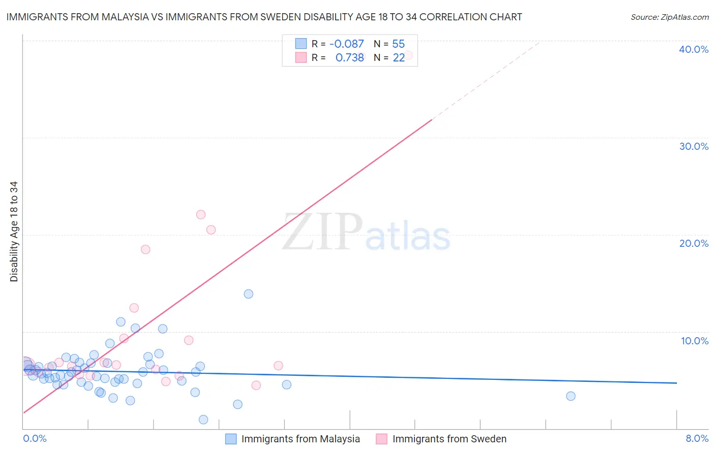 Immigrants from Malaysia vs Immigrants from Sweden Disability Age 18 to 34