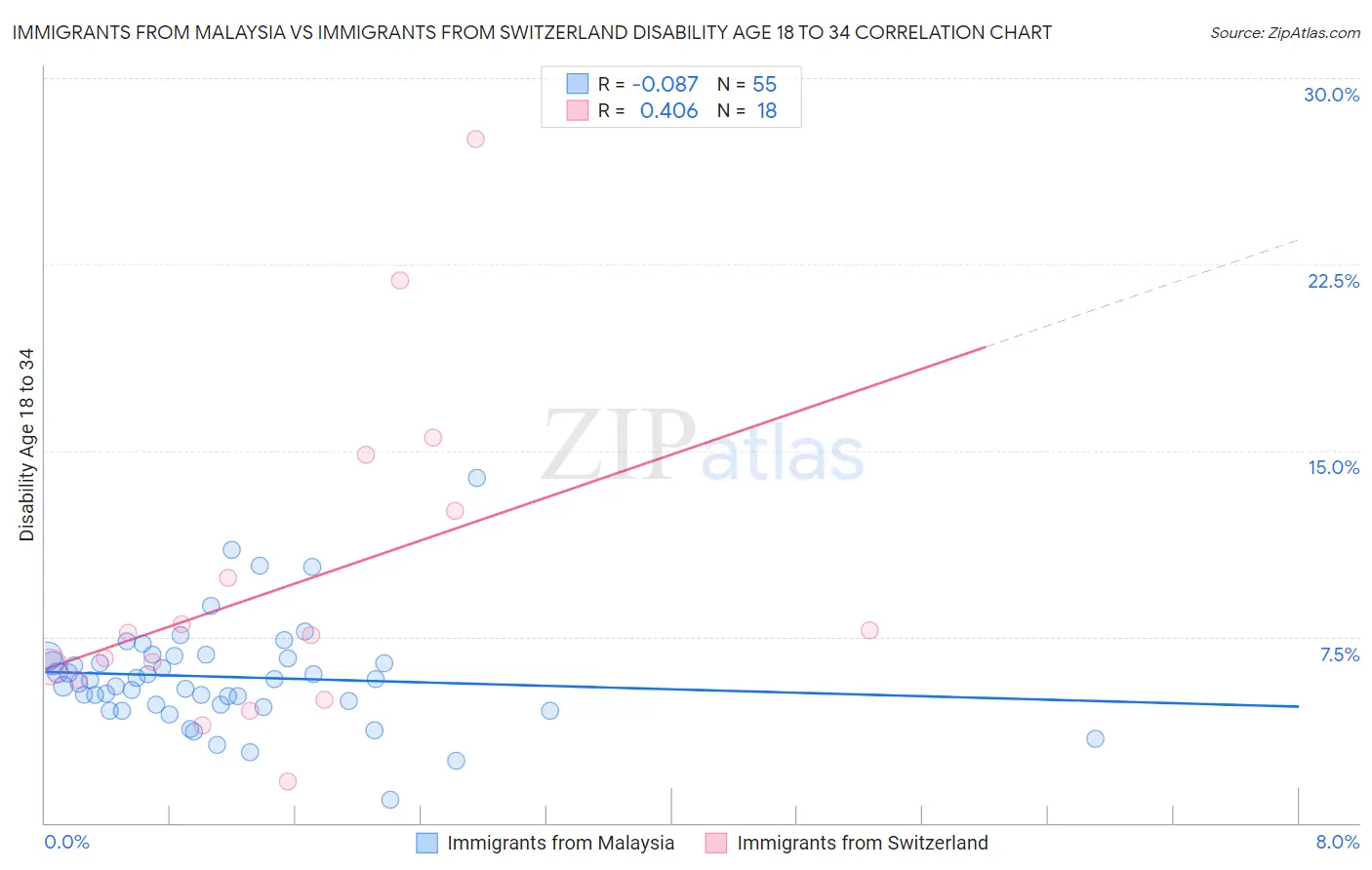 Immigrants from Malaysia vs Immigrants from Switzerland Disability Age 18 to 34