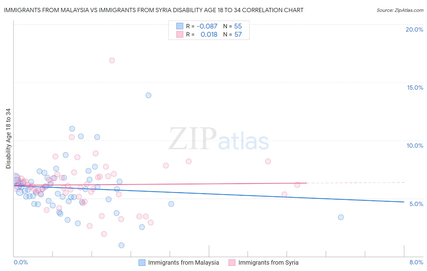 Immigrants from Malaysia vs Immigrants from Syria Disability Age 18 to 34
