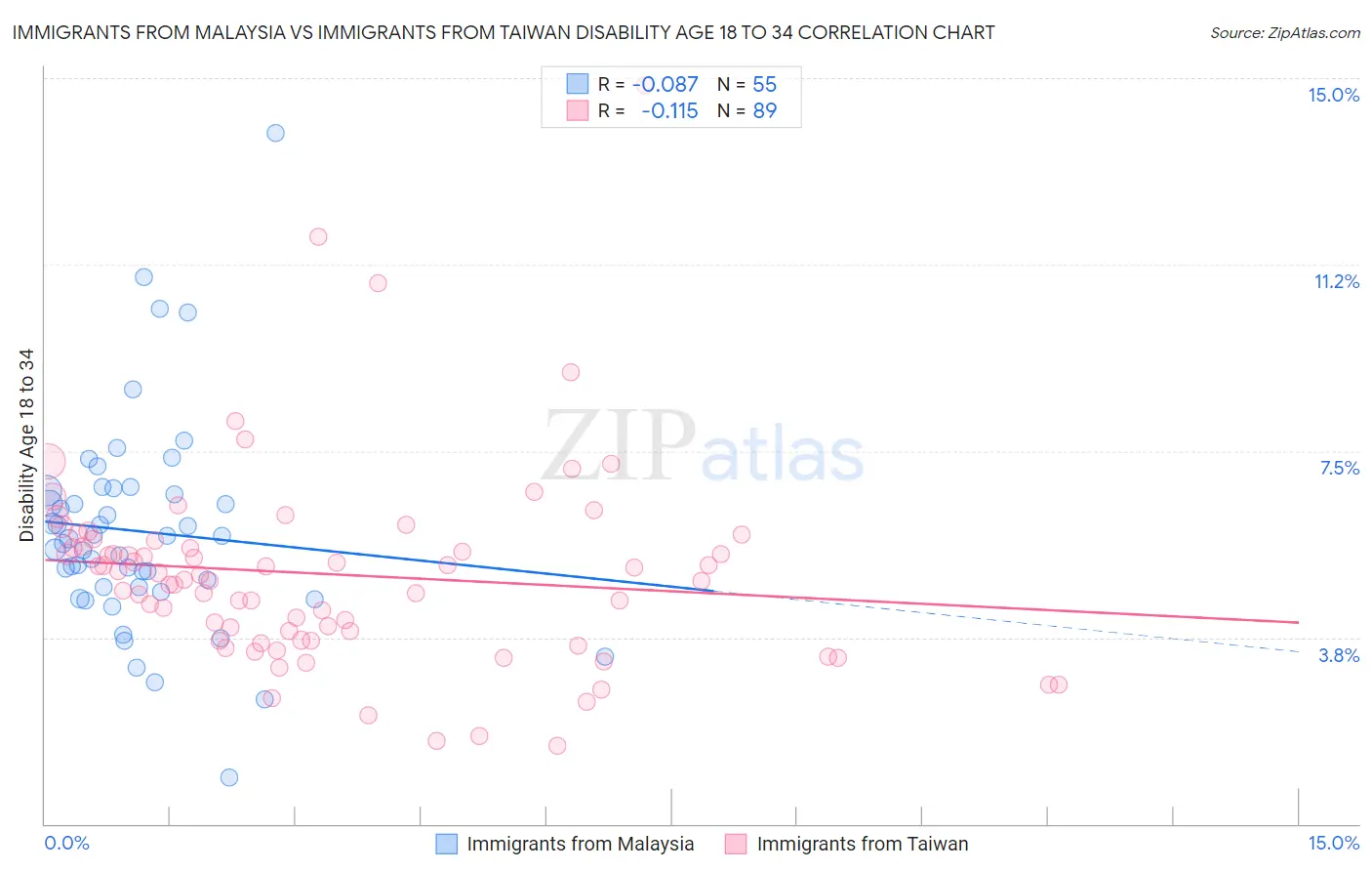Immigrants from Malaysia vs Immigrants from Taiwan Disability Age 18 to 34