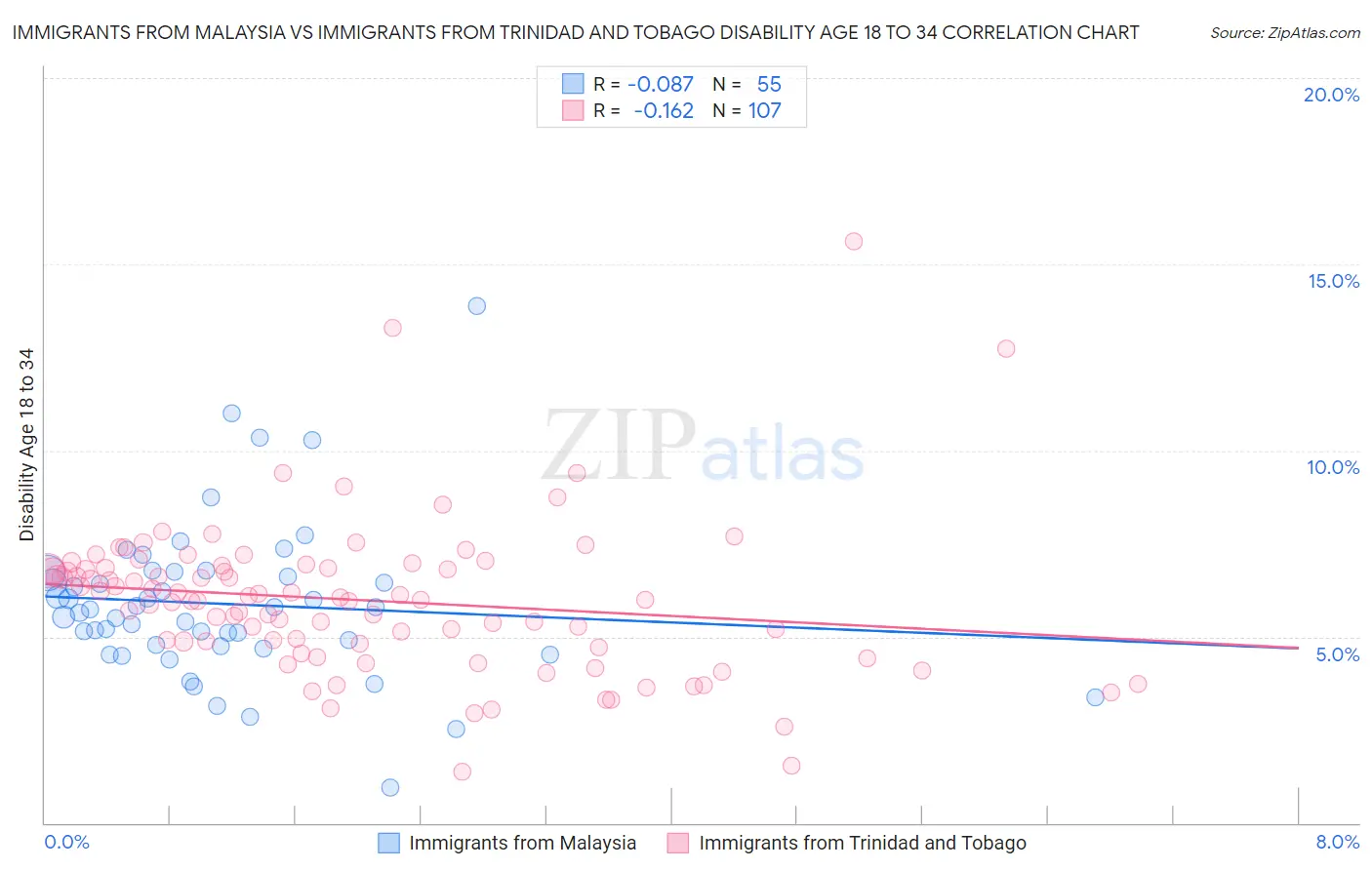 Immigrants from Malaysia vs Immigrants from Trinidad and Tobago Disability Age 18 to 34