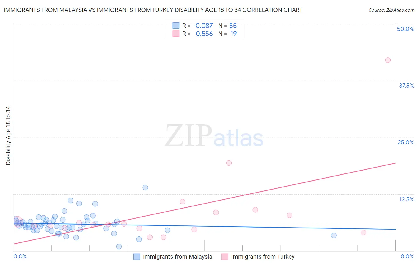 Immigrants from Malaysia vs Immigrants from Turkey Disability Age 18 to 34