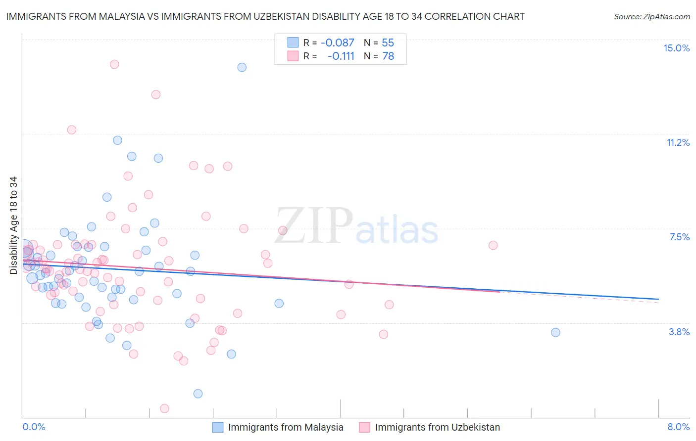 Immigrants from Malaysia vs Immigrants from Uzbekistan Disability Age 18 to 34