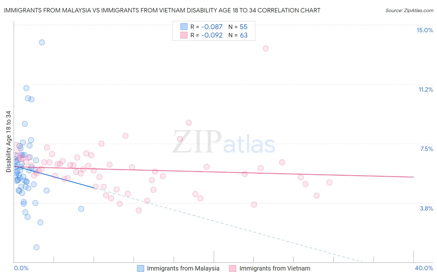 Immigrants from Malaysia vs Immigrants from Vietnam Disability Age 18 to 34