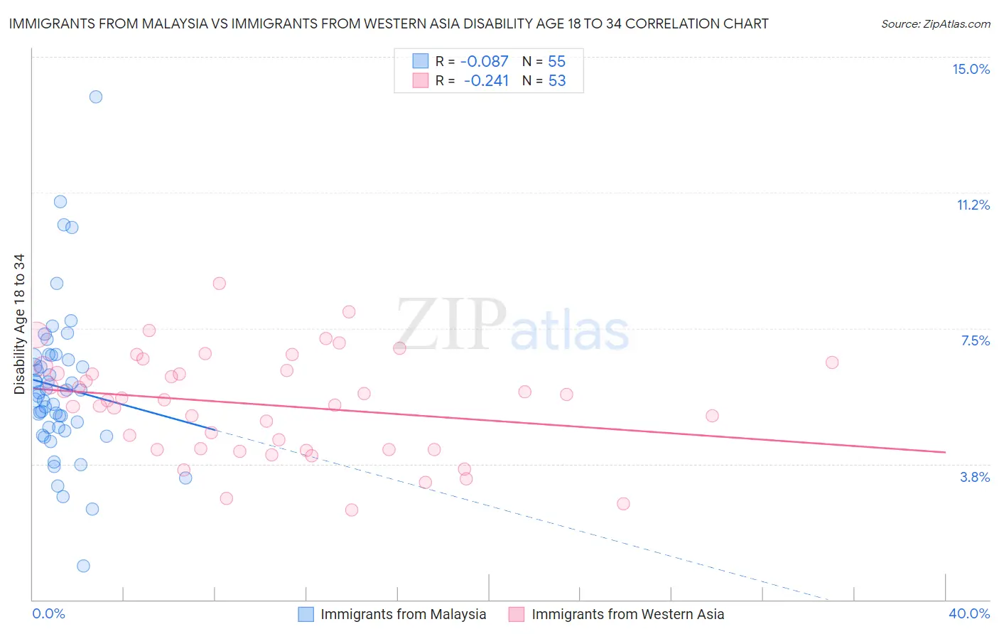 Immigrants from Malaysia vs Immigrants from Western Asia Disability Age 18 to 34