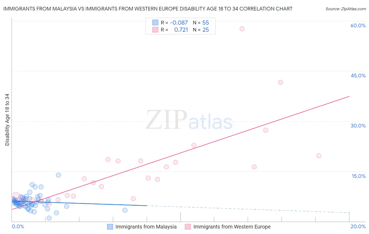 Immigrants from Malaysia vs Immigrants from Western Europe Disability Age 18 to 34