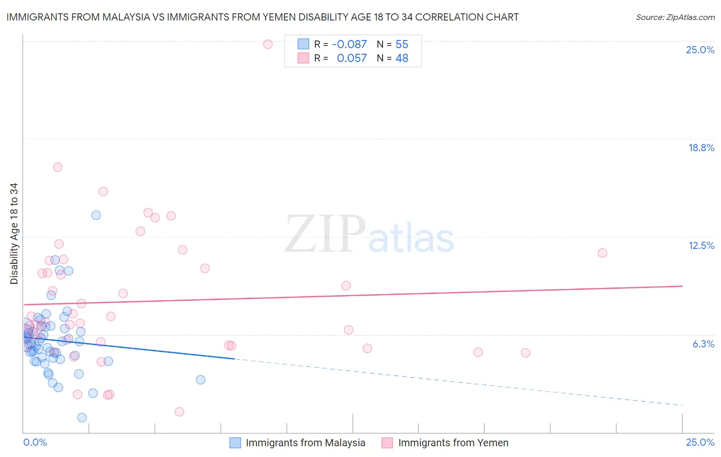 Immigrants from Malaysia vs Immigrants from Yemen Disability Age 18 to 34