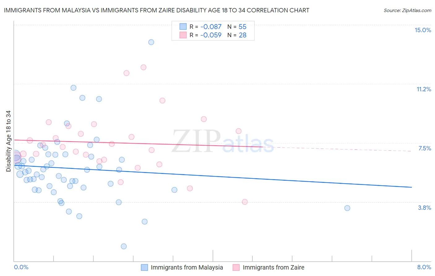 Immigrants from Malaysia vs Immigrants from Zaire Disability Age 18 to 34