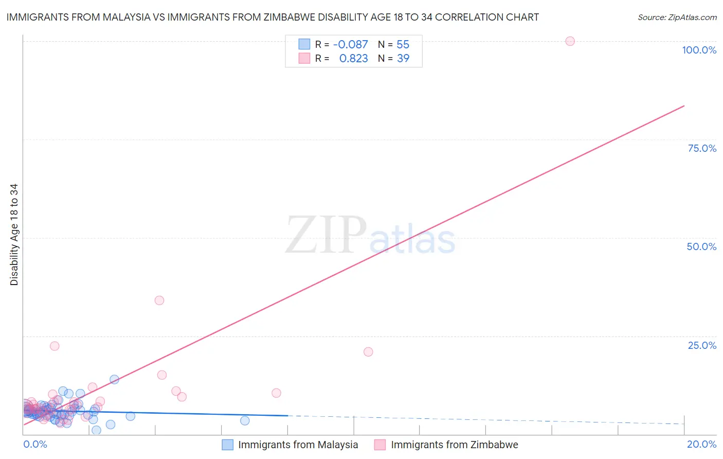 Immigrants from Malaysia vs Immigrants from Zimbabwe Disability Age 18 to 34