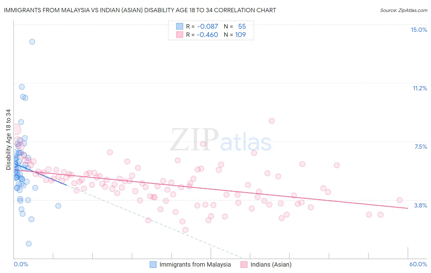 Immigrants from Malaysia vs Indian (Asian) Disability Age 18 to 34