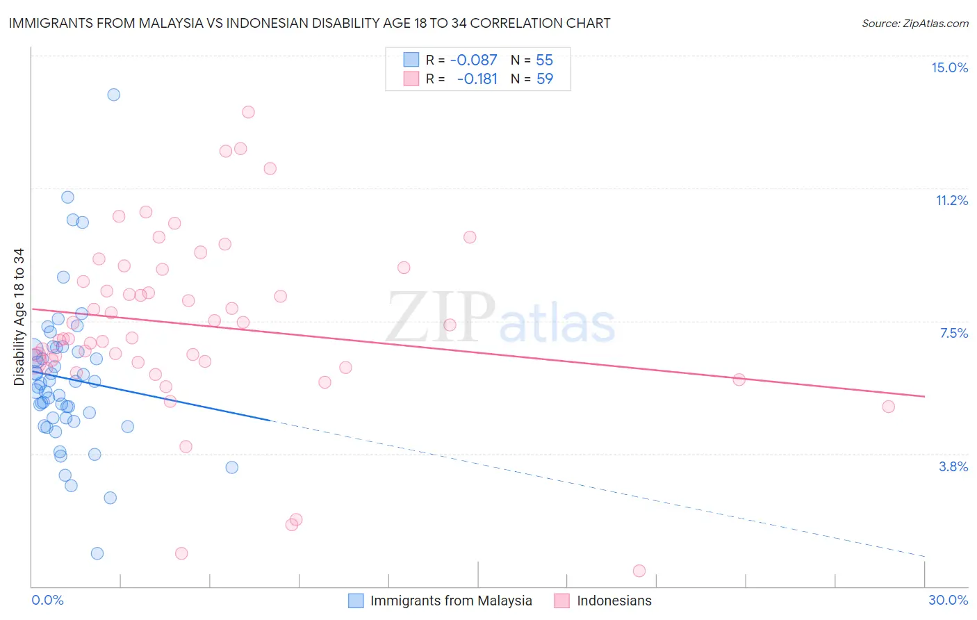 Immigrants from Malaysia vs Indonesian Disability Age 18 to 34