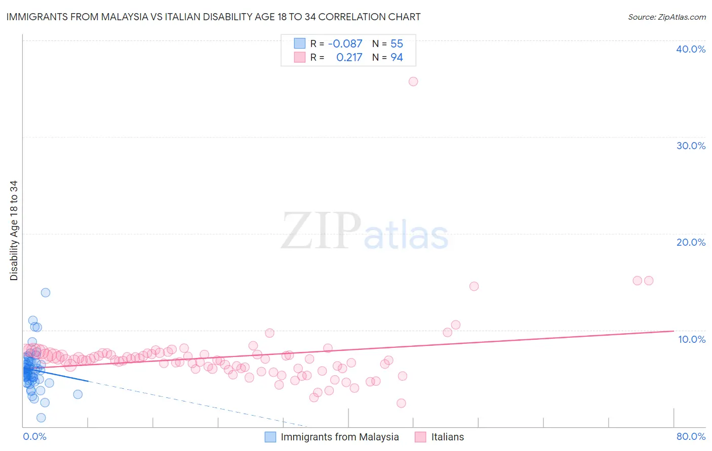 Immigrants from Malaysia vs Italian Disability Age 18 to 34