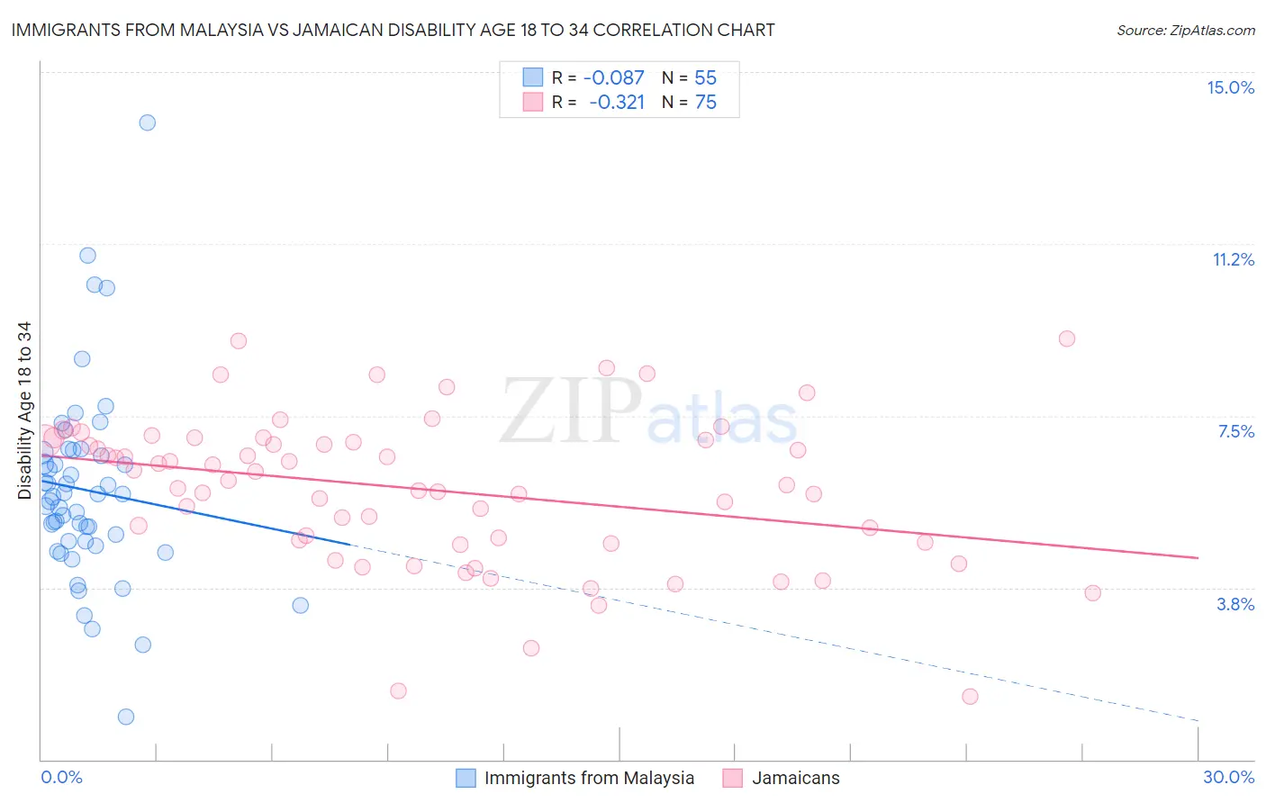Immigrants from Malaysia vs Jamaican Disability Age 18 to 34