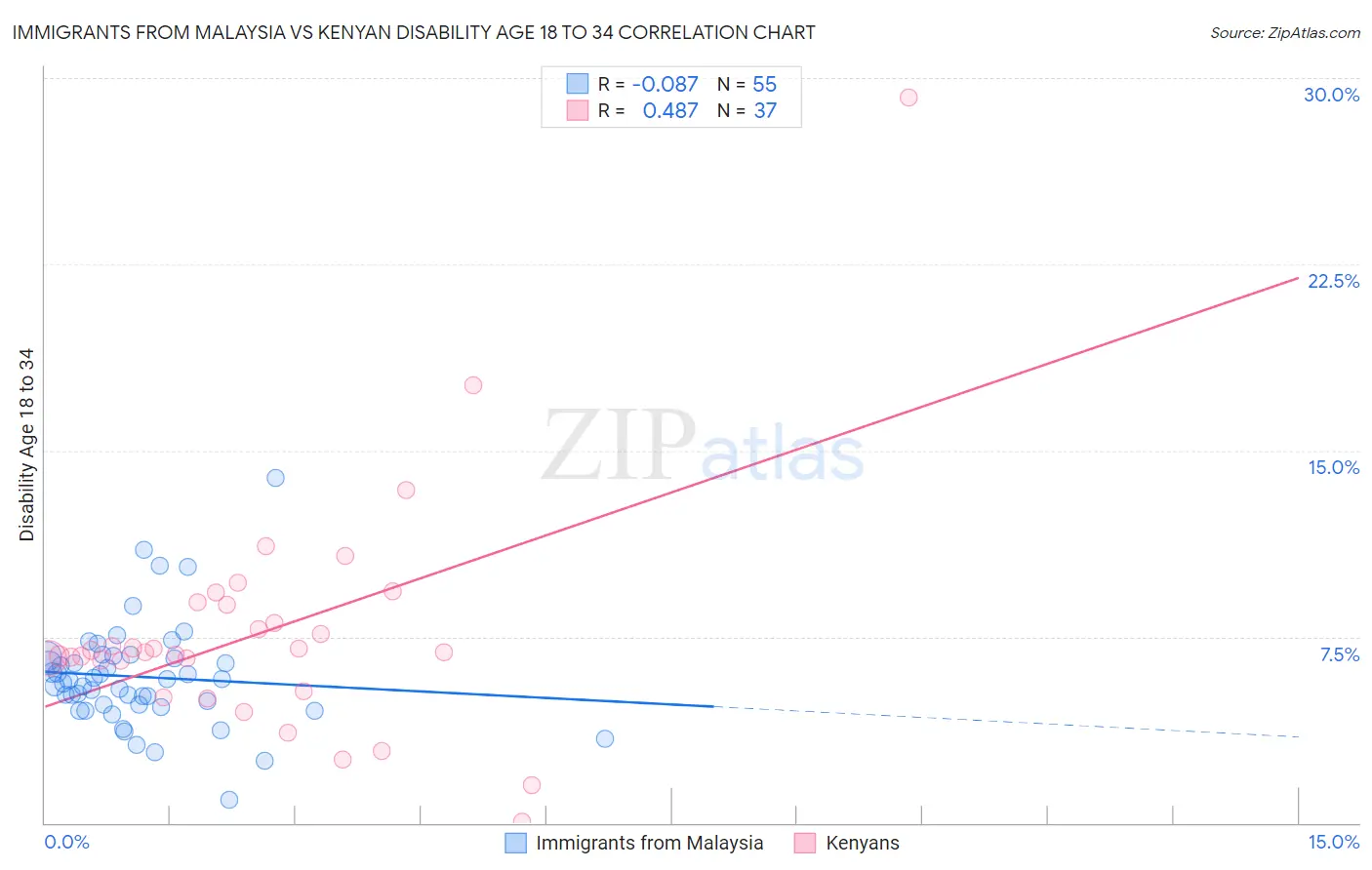 Immigrants from Malaysia vs Kenyan Disability Age 18 to 34