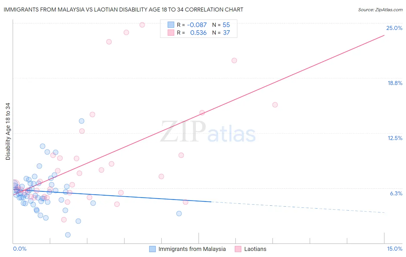 Immigrants from Malaysia vs Laotian Disability Age 18 to 34