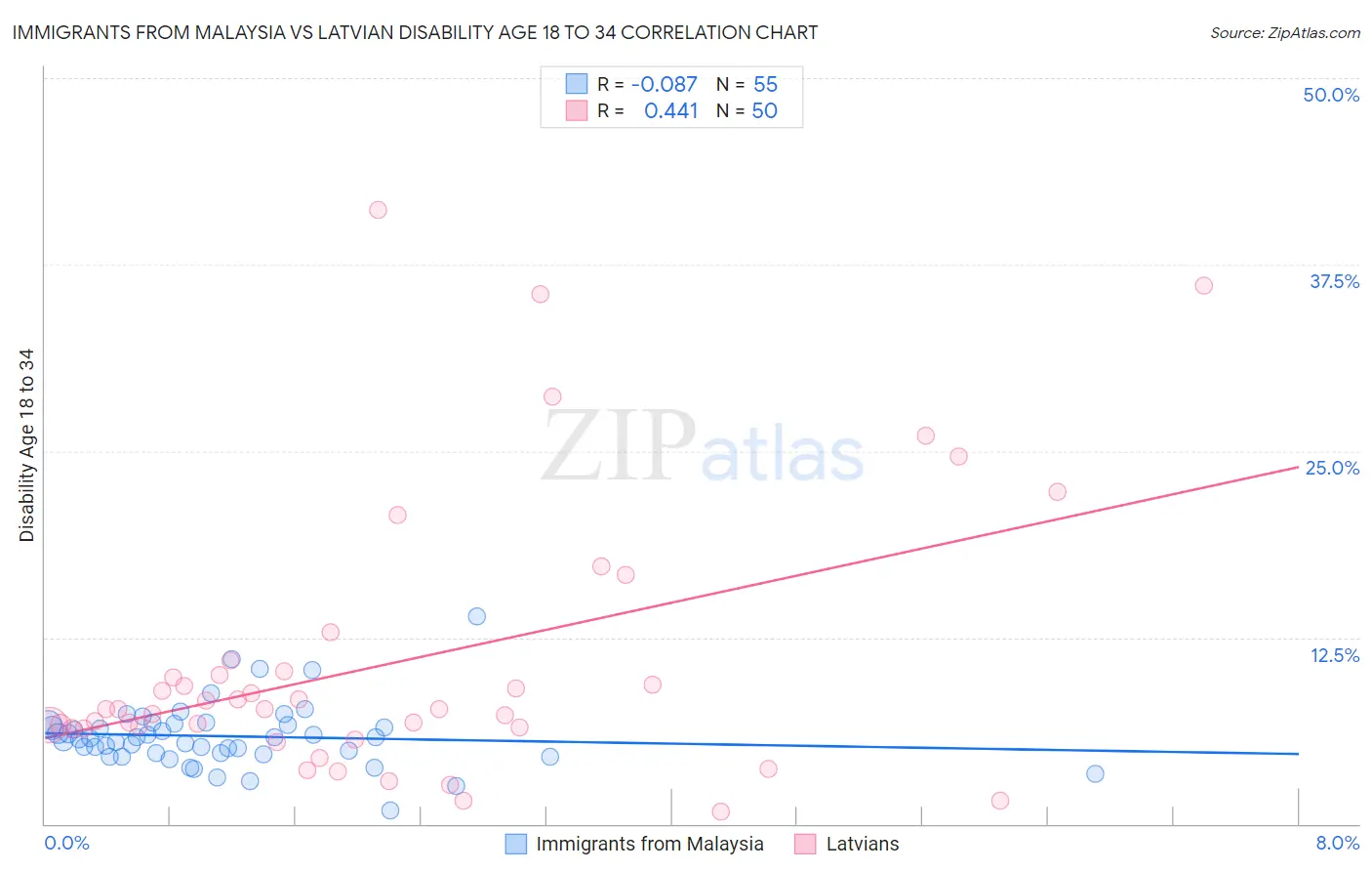 Immigrants from Malaysia vs Latvian Disability Age 18 to 34
