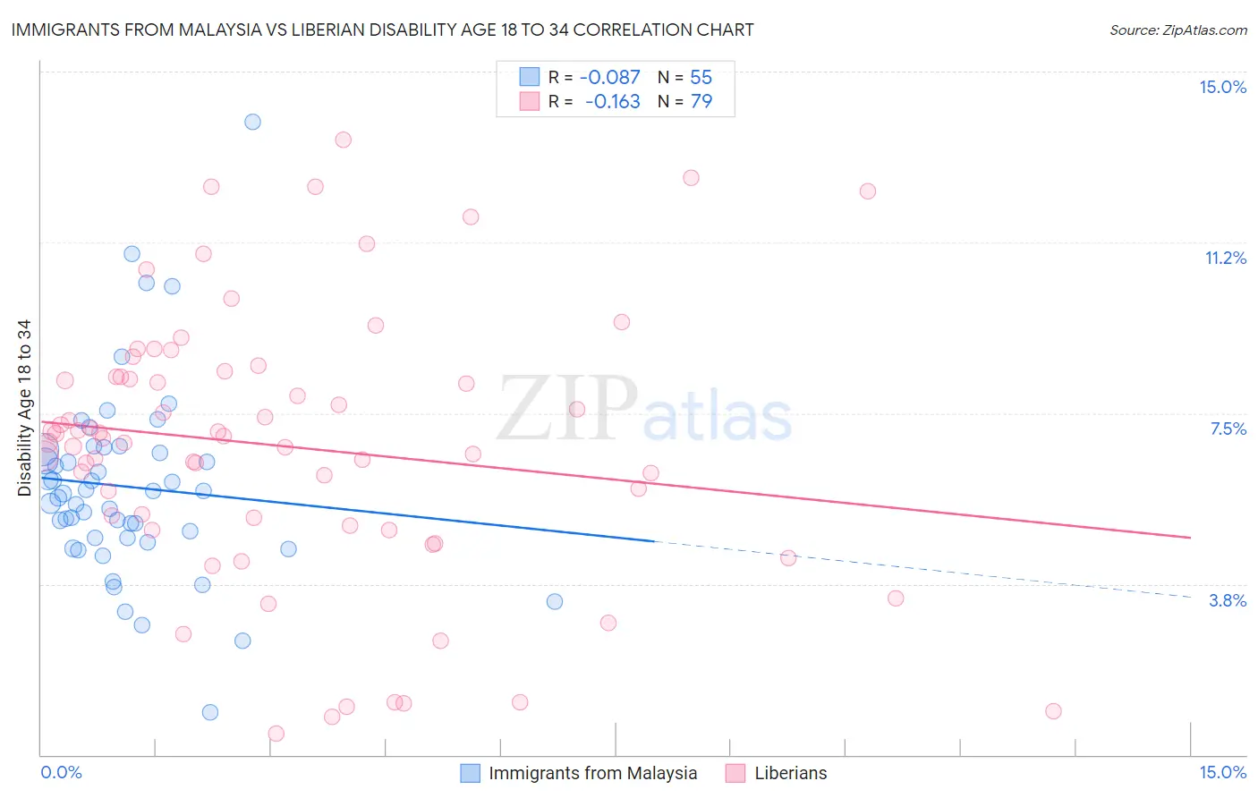 Immigrants from Malaysia vs Liberian Disability Age 18 to 34