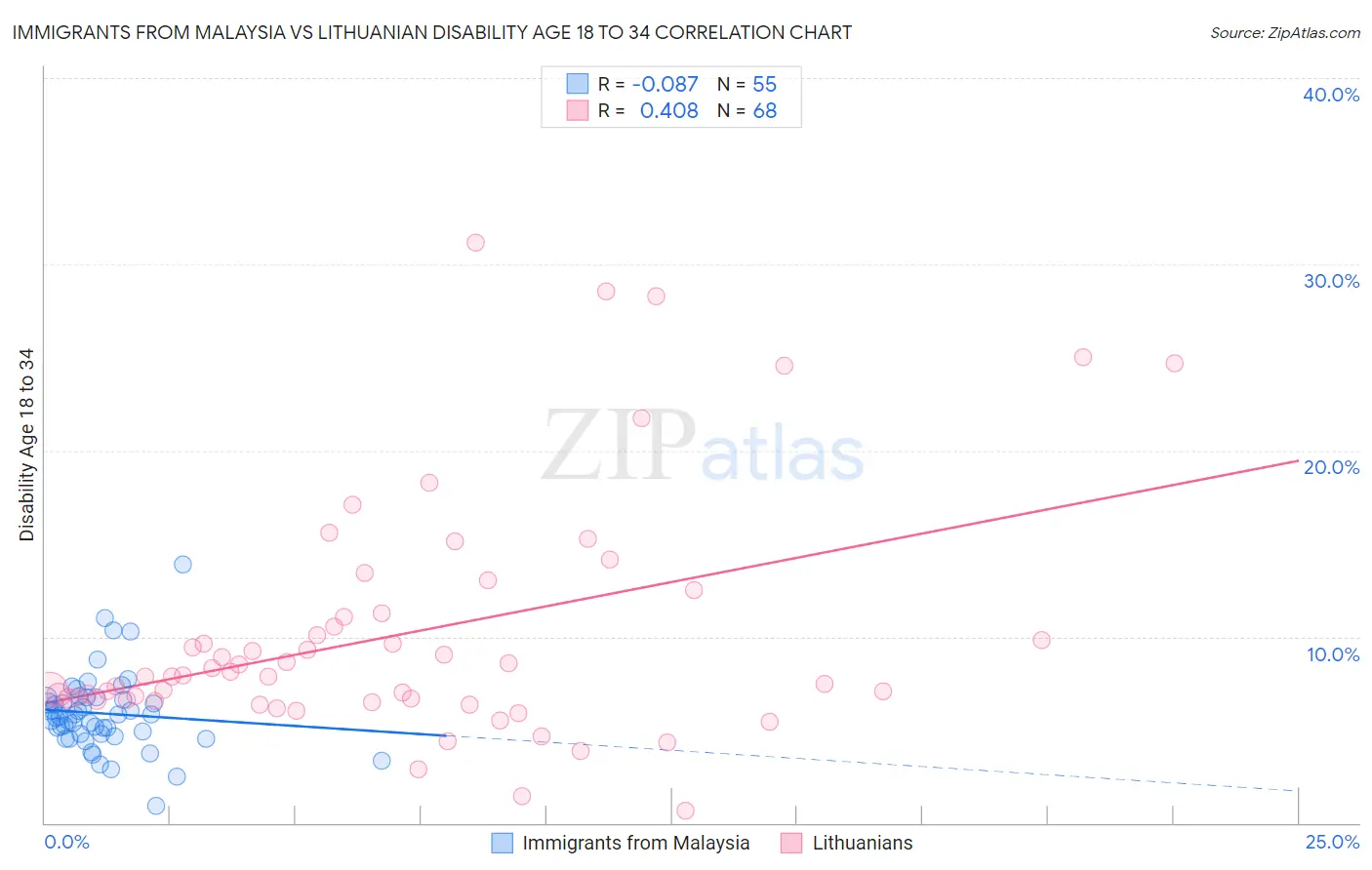 Immigrants from Malaysia vs Lithuanian Disability Age 18 to 34