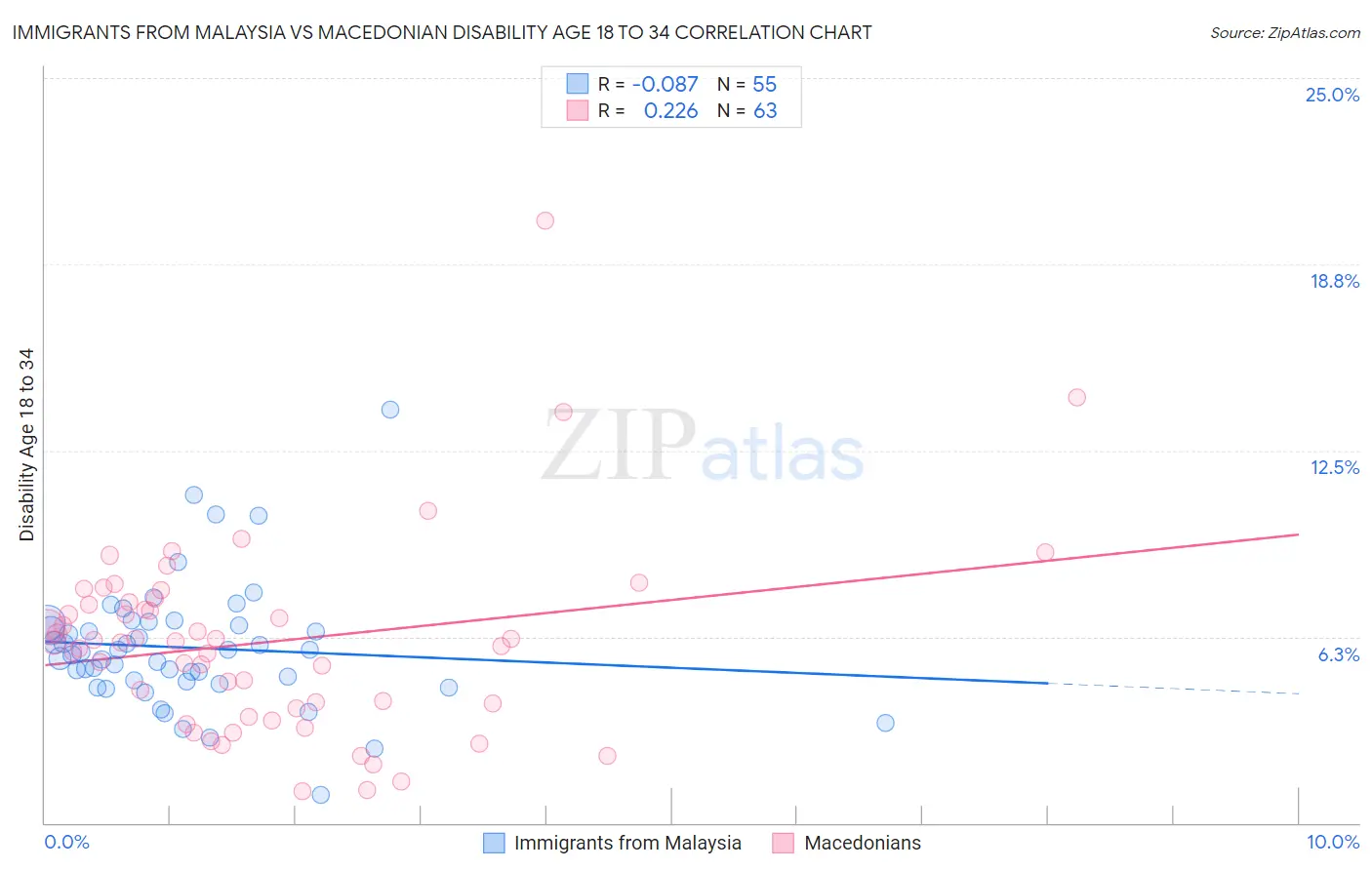 Immigrants from Malaysia vs Macedonian Disability Age 18 to 34