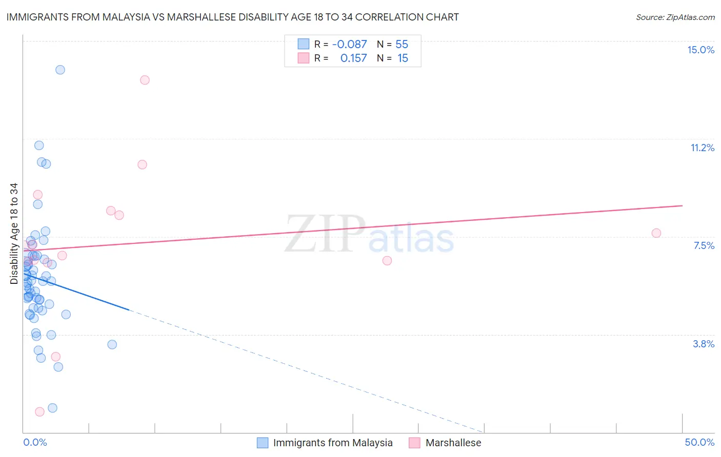 Immigrants from Malaysia vs Marshallese Disability Age 18 to 34
