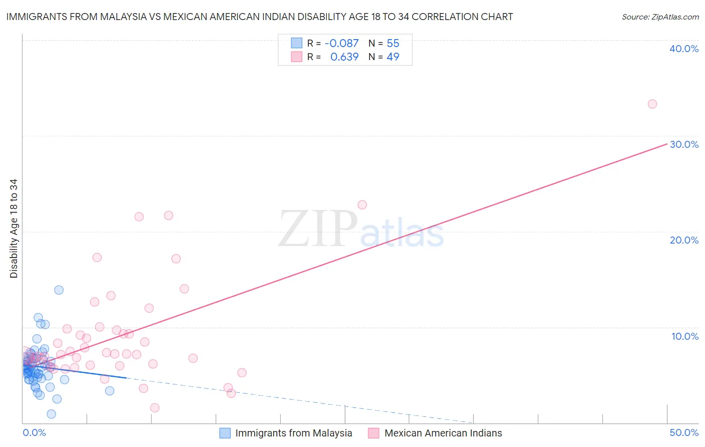 Immigrants from Malaysia vs Mexican American Indian Disability Age 18 to 34