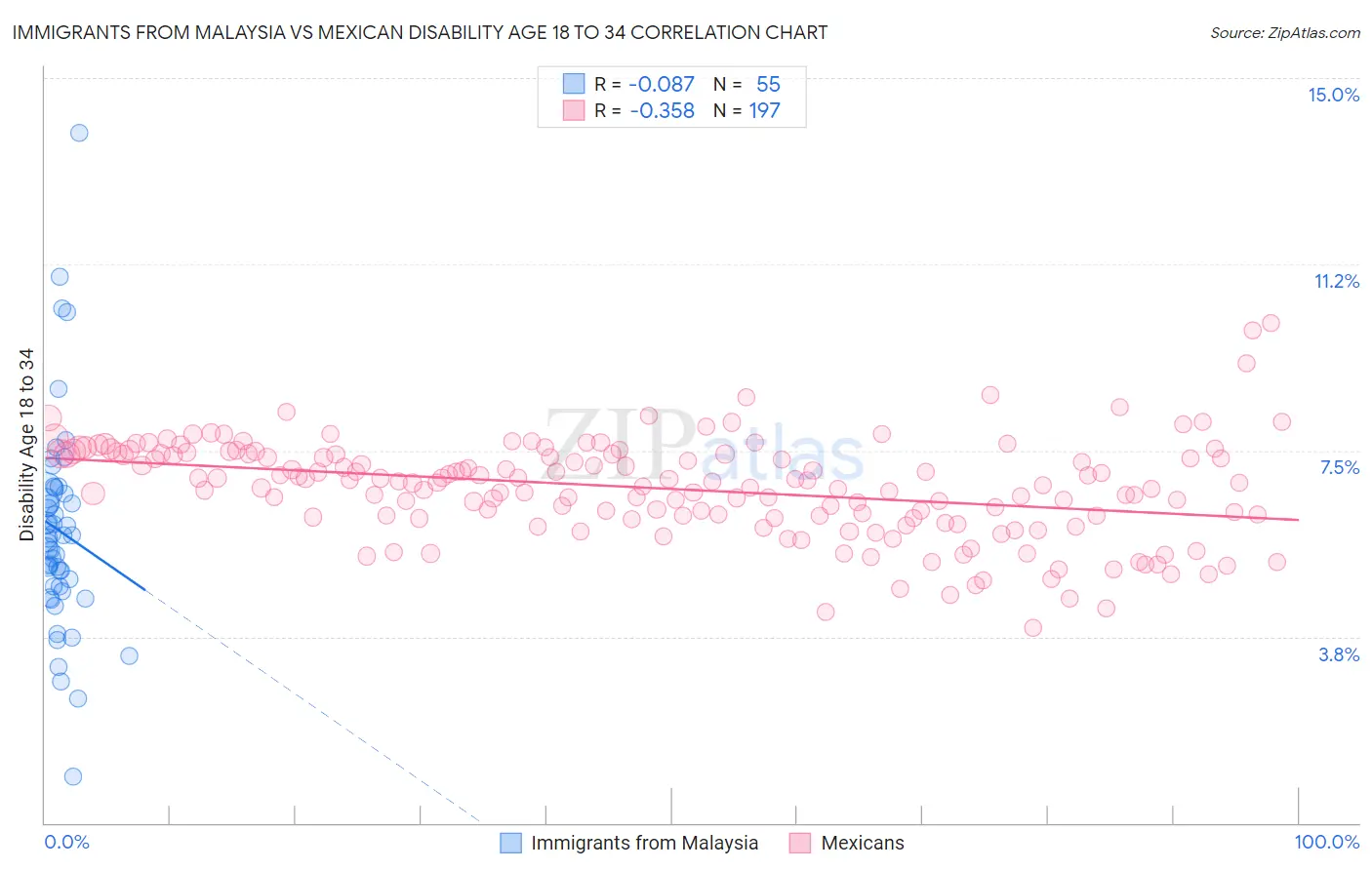 Immigrants from Malaysia vs Mexican Disability Age 18 to 34