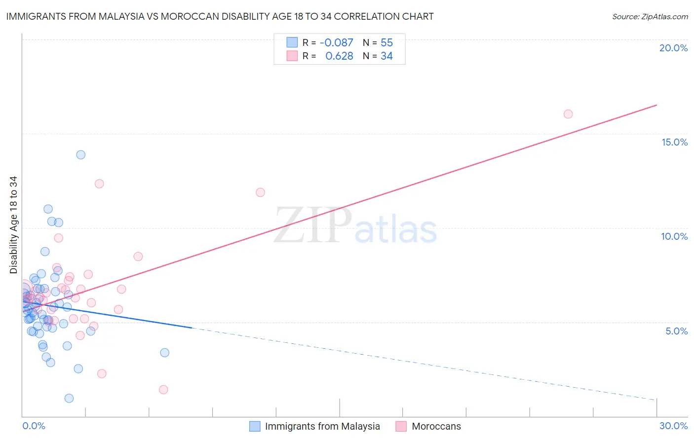 Immigrants from Malaysia vs Moroccan Disability Age 18 to 34