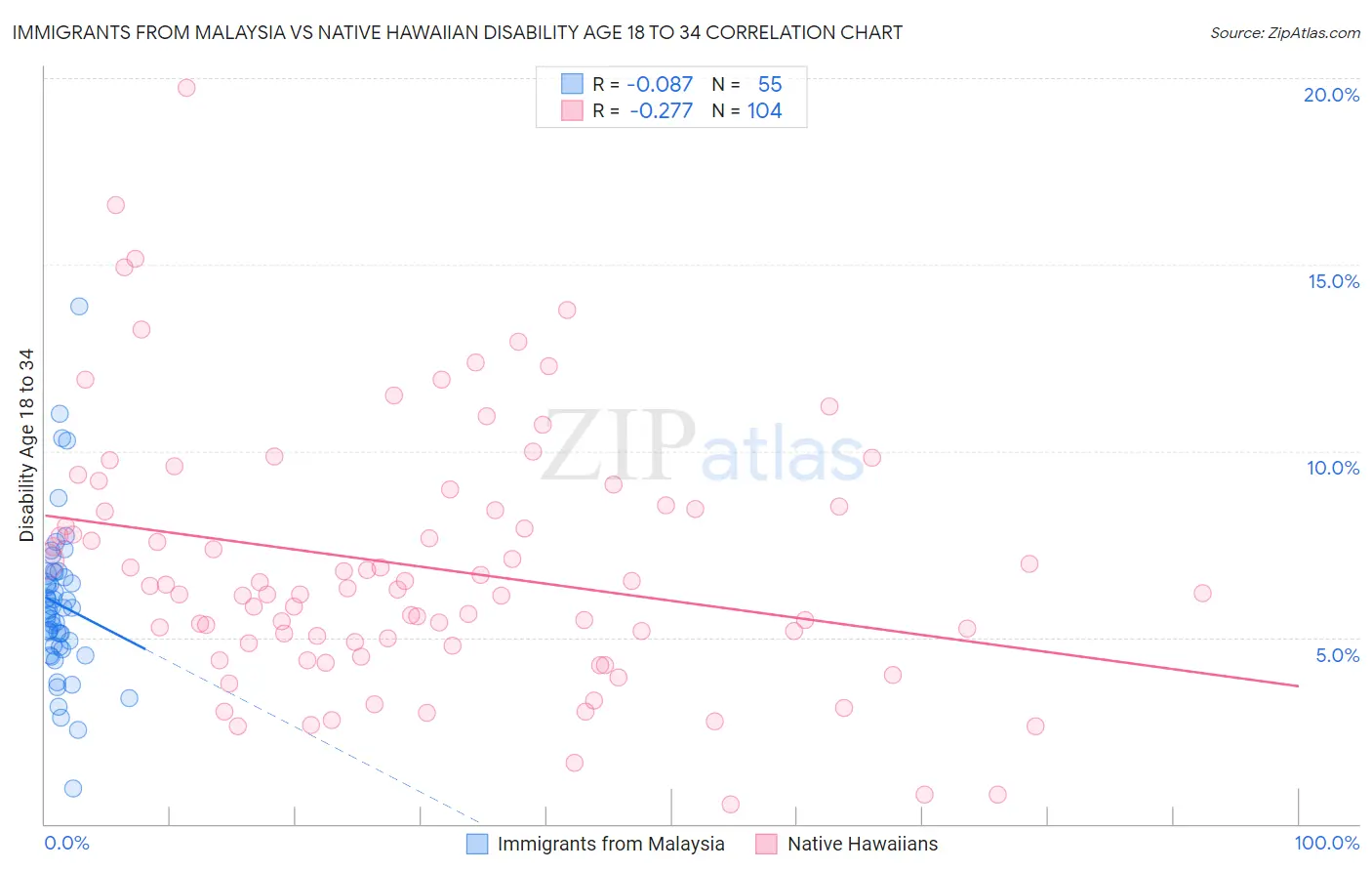 Immigrants from Malaysia vs Native Hawaiian Disability Age 18 to 34