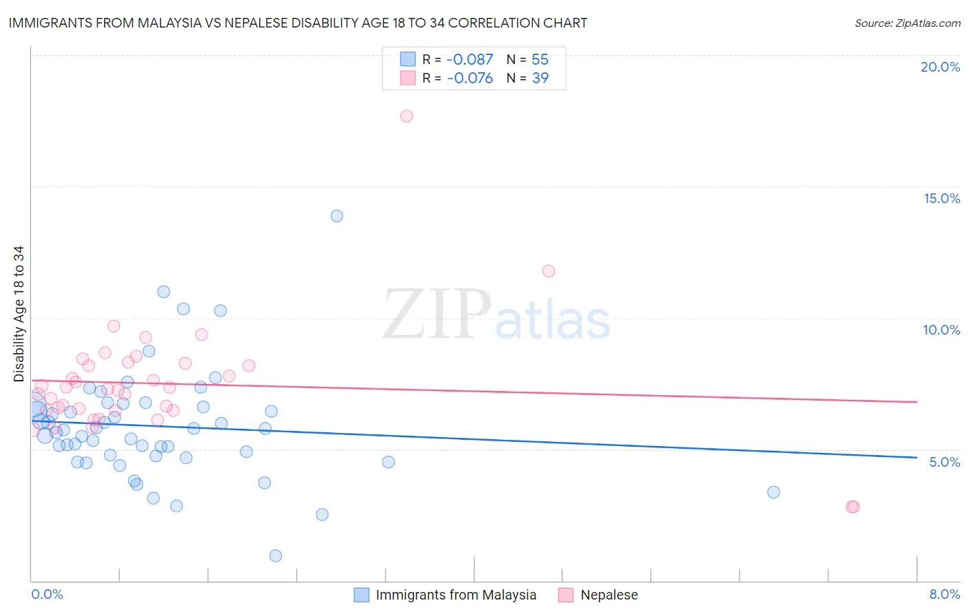 Immigrants from Malaysia vs Nepalese Disability Age 18 to 34