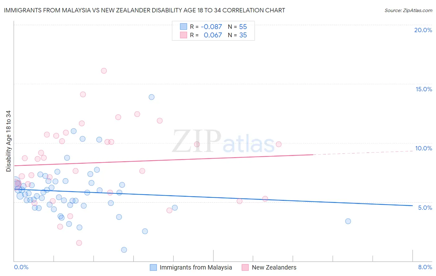 Immigrants from Malaysia vs New Zealander Disability Age 18 to 34