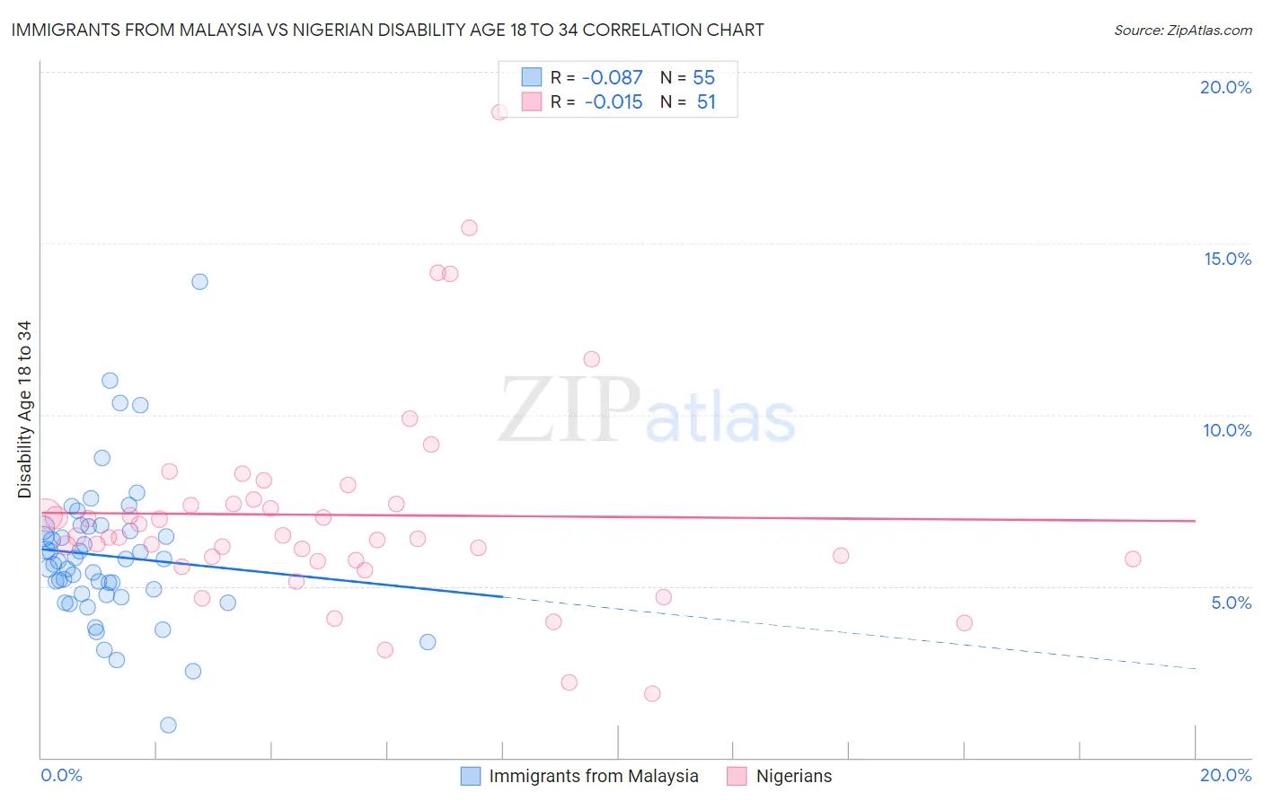 Immigrants from Malaysia vs Nigerian Disability Age 18 to 34