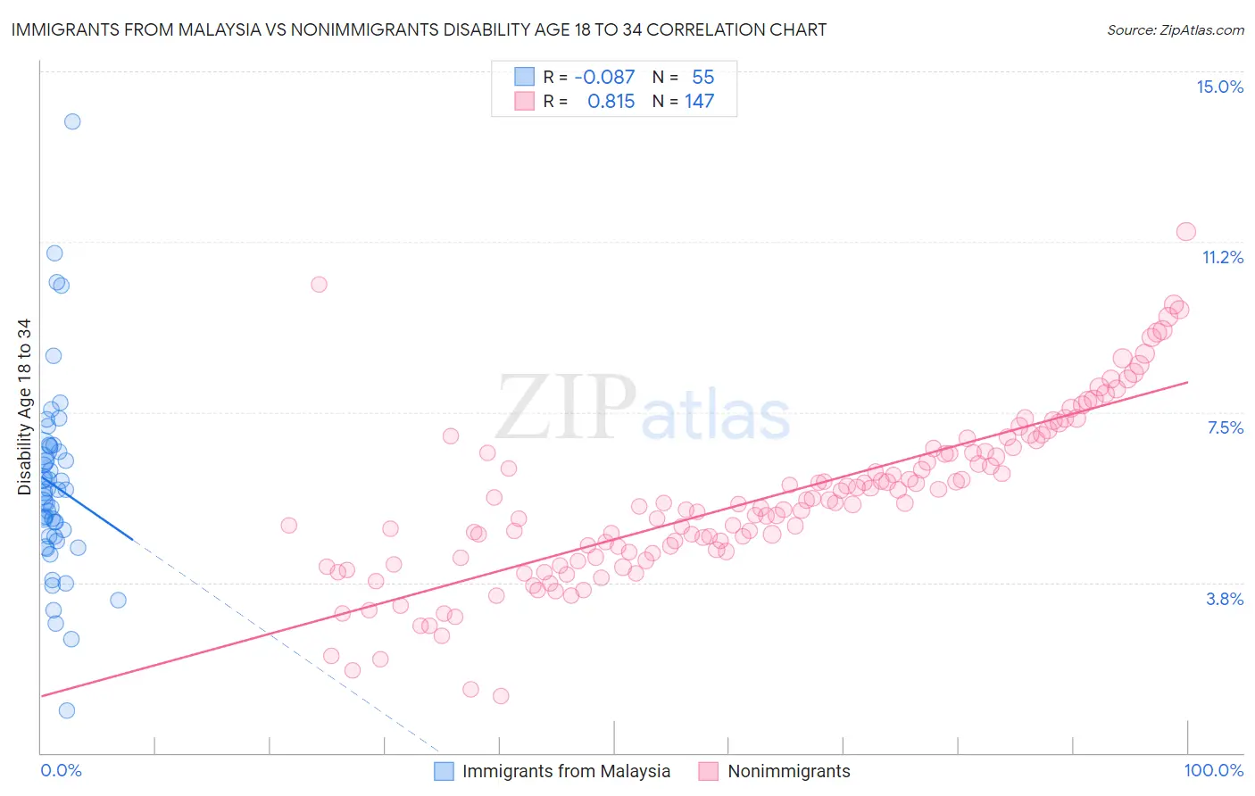 Immigrants from Malaysia vs Nonimmigrants Disability Age 18 to 34