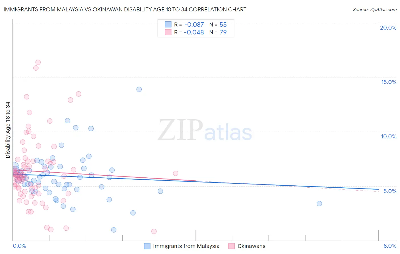 Immigrants from Malaysia vs Okinawan Disability Age 18 to 34